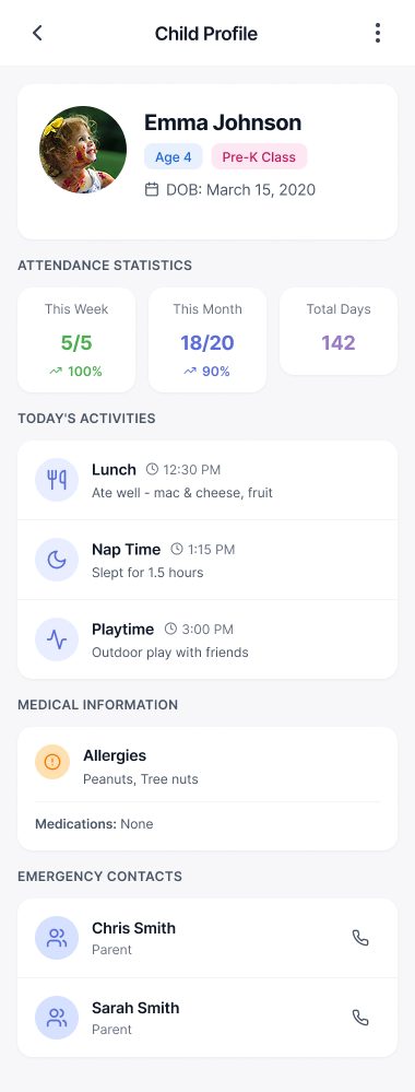 Child Profile for Emma Johnson, Age 4, Pre-K Class, born March 15, 2020. Attendance Statistics tiles (This Week 5/5 100%, This Month 18/20 90%, Total Days 142). Today's Activities timeline (Lunch 12:30 PM ate well mac and cheese fruit; Nap Time 1:15 PM slept for 1.5 hours; Playtime 3:00 PM outdoor play with friends). Medical Information panel with Allergies Peanuts and Tree nuts. Emergency Contacts listing Chris Smith Parent and Sarah Smith Parent.